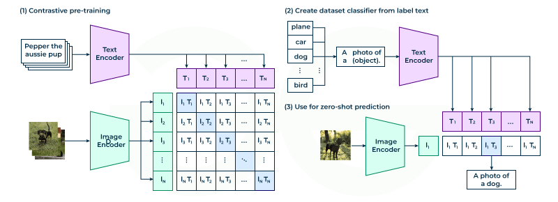 CLIP contrastive alignment of images and text