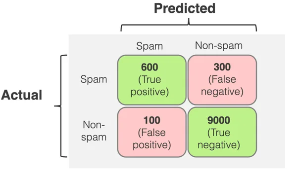 Confusion matrix illustration