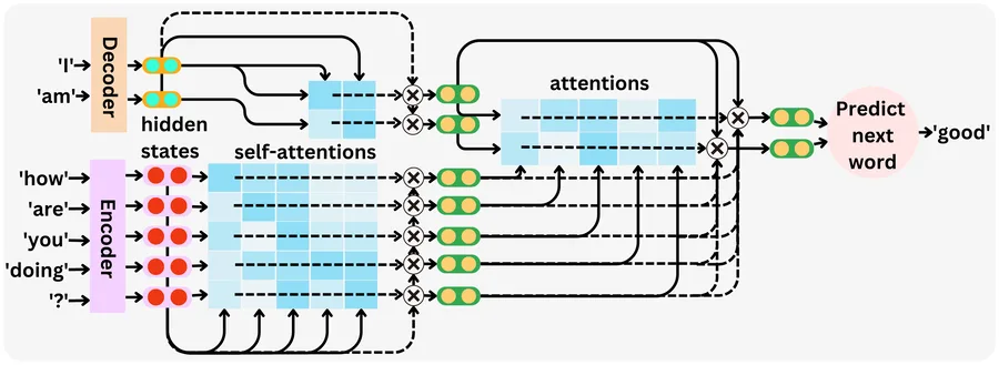 Encoder self-attention, decoder masked self-attention, and cross-attention