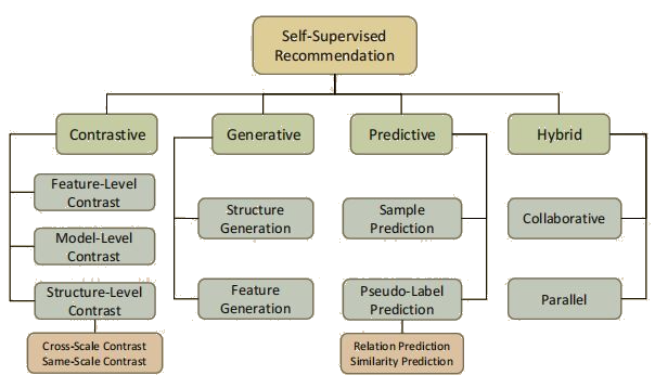 Three families of SSL: masked, contrastive, non-contrastive