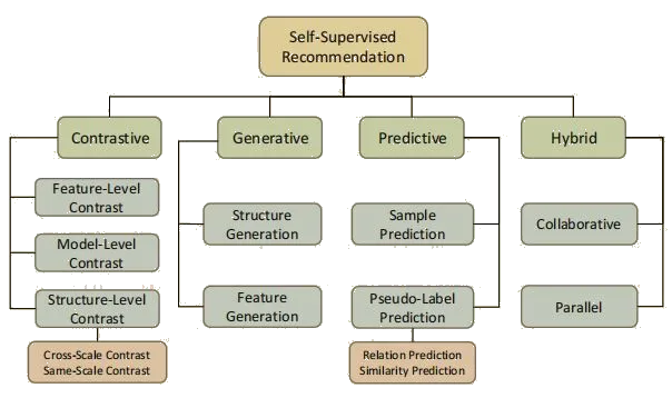 Three families of SSL: masked, contrastive, non-contrastive