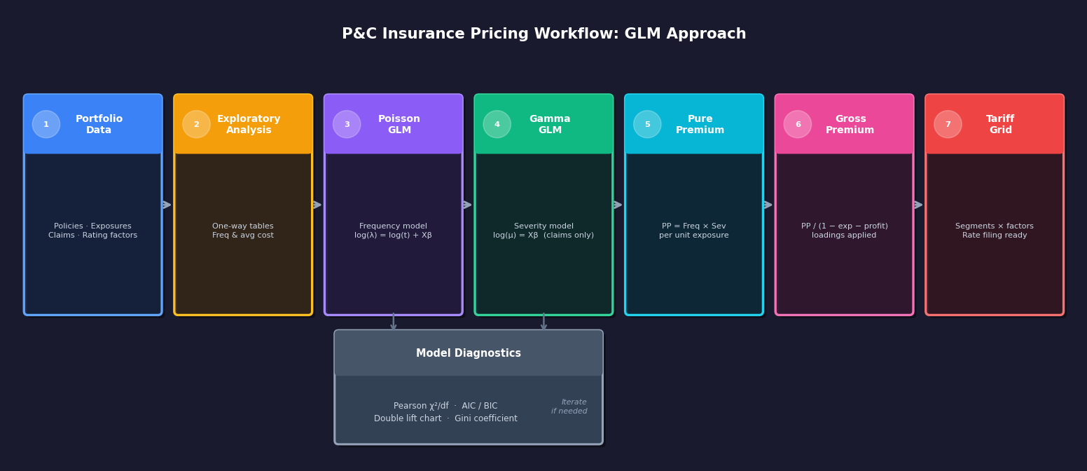 P&C insurance pricing workflow: data → exploratory analysis → Poisson GLM → Gamma GLM → pure premium → gross premium → tariff grid
