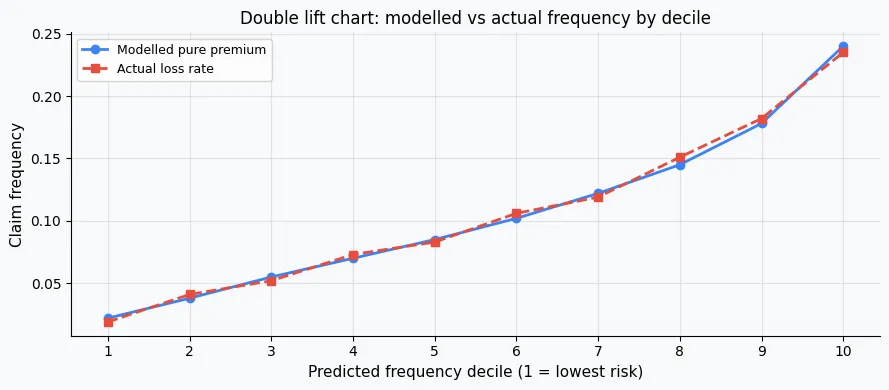 Double lift chart comparing modelled versus actual claim frequency by decile