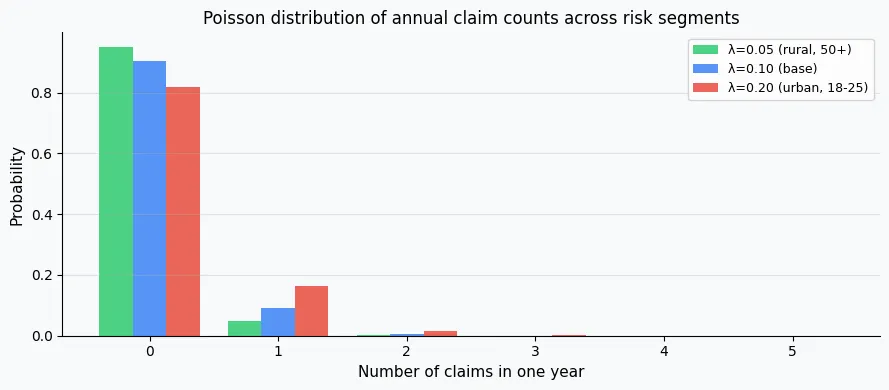 Poisson distribution of annual claim counts across low, base, and high risk segments