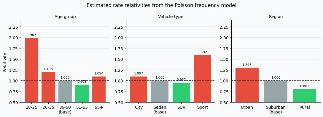 Rate relativities by age group, vehicle type and region from the Poisson frequency GLM