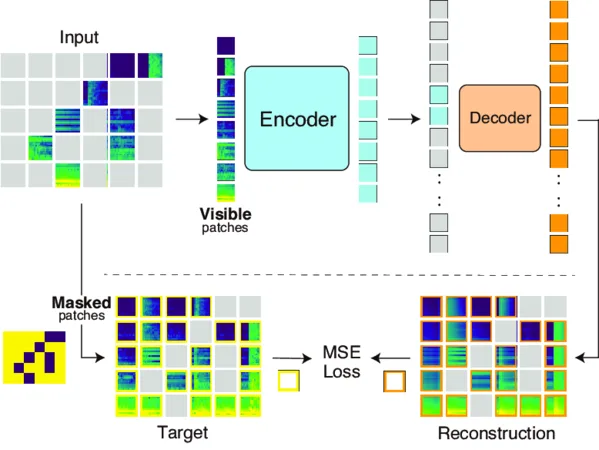 MAE diagram: mask patches, encode, reconstruct