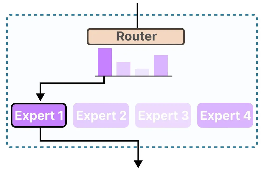 MoE Architecture Diagram