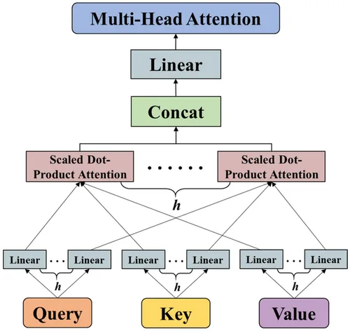 Multi-head attention: split, attend, concat, project