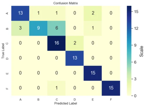 Multi-class confusion matrix heatmap