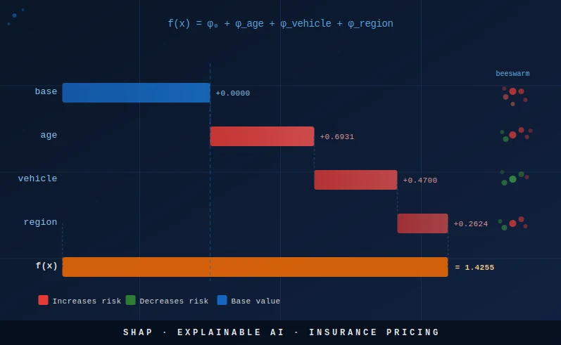 SHAP values for explainable XGBoost insurance pricing — waterfall and beeswarm plots for actuarial audit