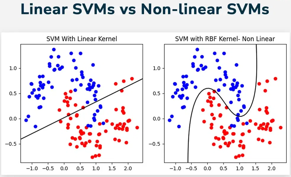 Nonlinear decision boundary achieved via RBF kernel