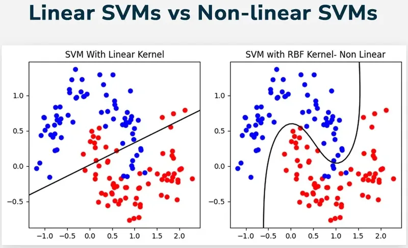 Nonlinear decision boundary achieved via RBF kernel