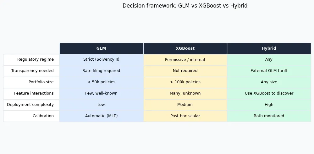 Decision framework table: when to use GLM, XGBoost or a hybrid model for P&C insurance pricing