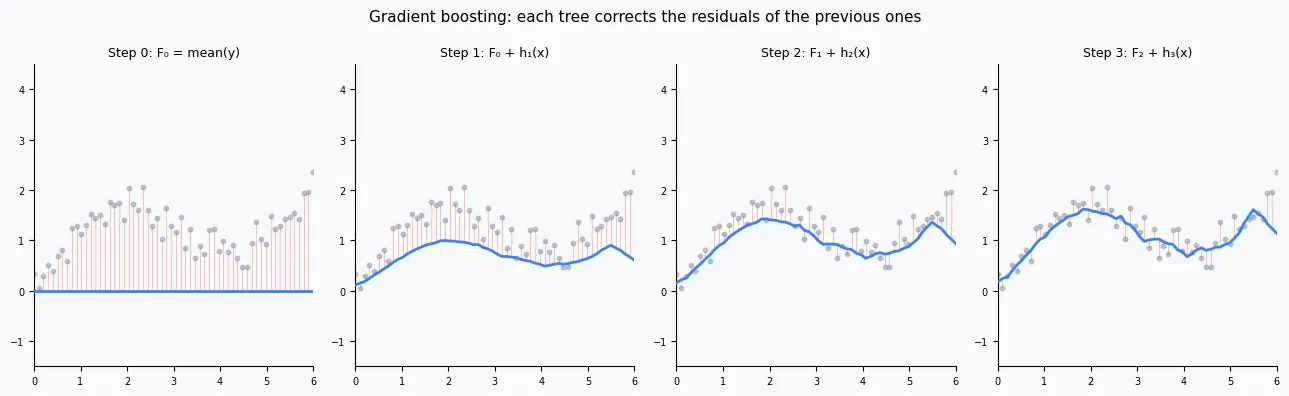 Gradient boosting: each tree sequentially corrects the residuals of the previous ensemble