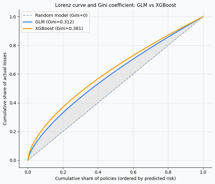 Lorenz curves comparing Gini coefficient of Poisson GLM versus XGBoost on the auto portfolio