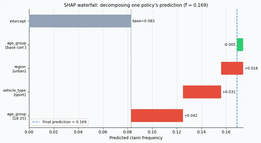 SHAP waterfall chart decomposing a single policy prediction into per-feature contributions