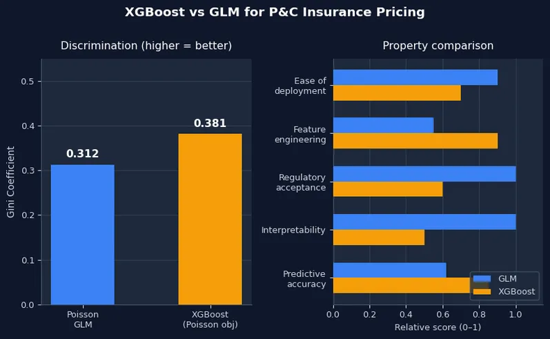 XGBoost vs GLM for P&C Insurance Pricing - Gini comparison and property benchmarks