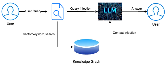 Prompt construction and context injection in RAG