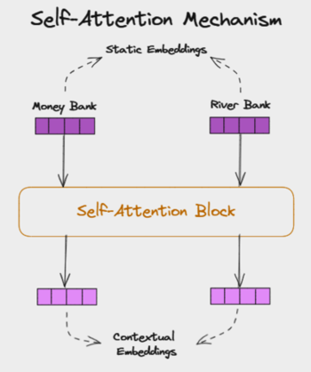 Contextual relevance arrows between words