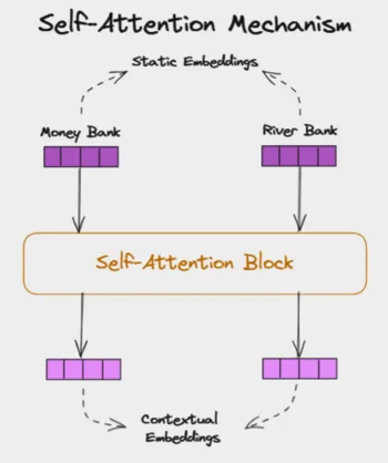 Contextual relevance arrows between words