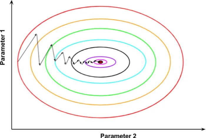Contour plot with arrows opposite gradients leading to the minimum