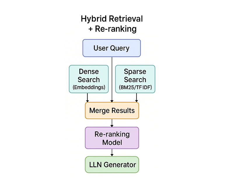 Dense sparse and hybrid retrieval architecture