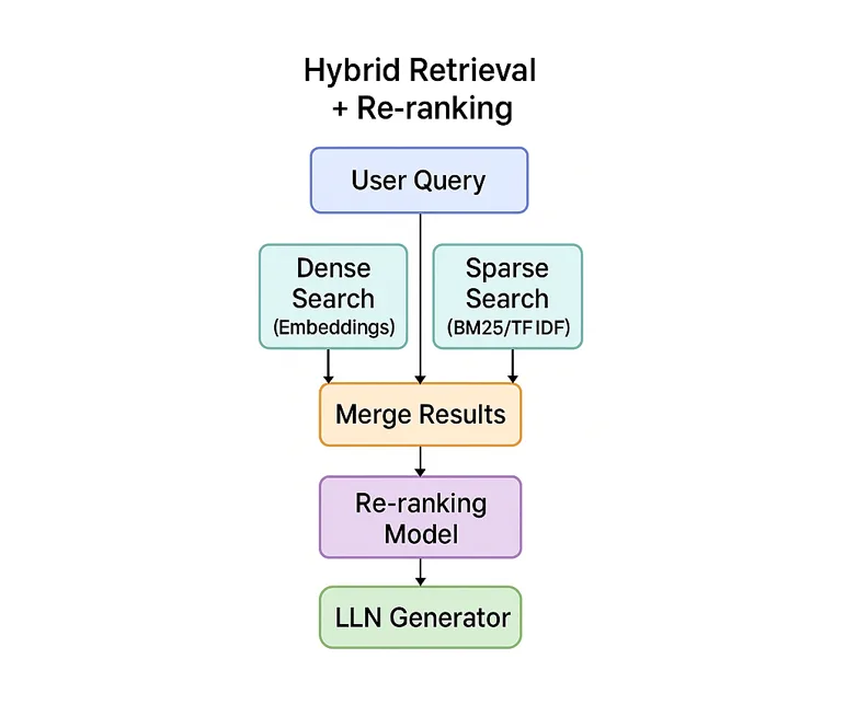 Dense sparse and hybrid retrieval architecture