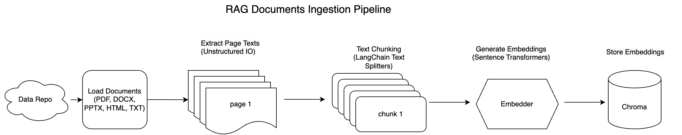 RAG document ingestion pipeline including parsing chunking and embedding
