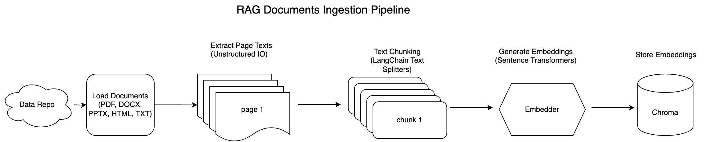 RAG document ingestion pipeline including parsing chunking and embedding
