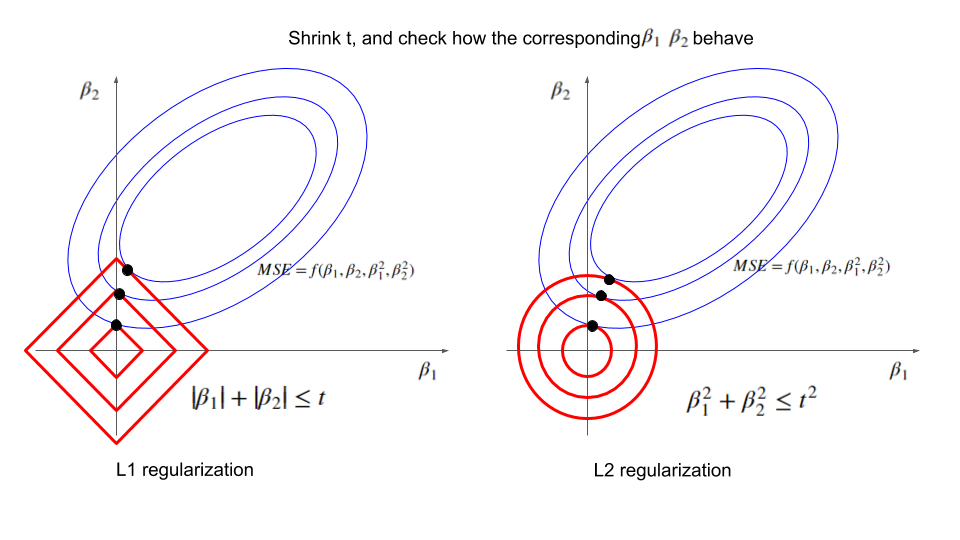 Ellipse of OLS meeting circle of L2 constraint at tangency
