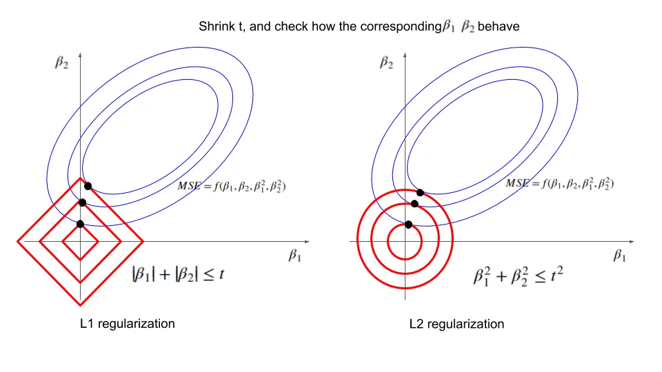 Ellipse of OLS meeting circle of L2 constraint at tangency
