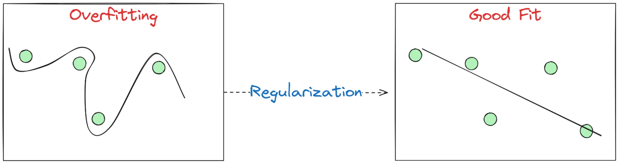 Overfitting with regularization