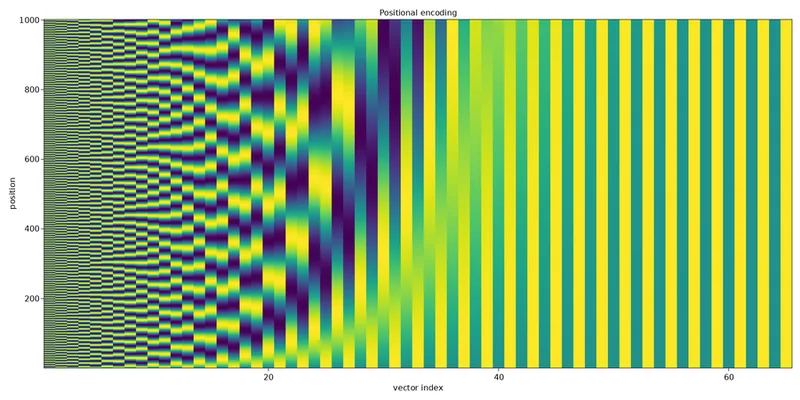 Sinusoidal positional encoding stripes
