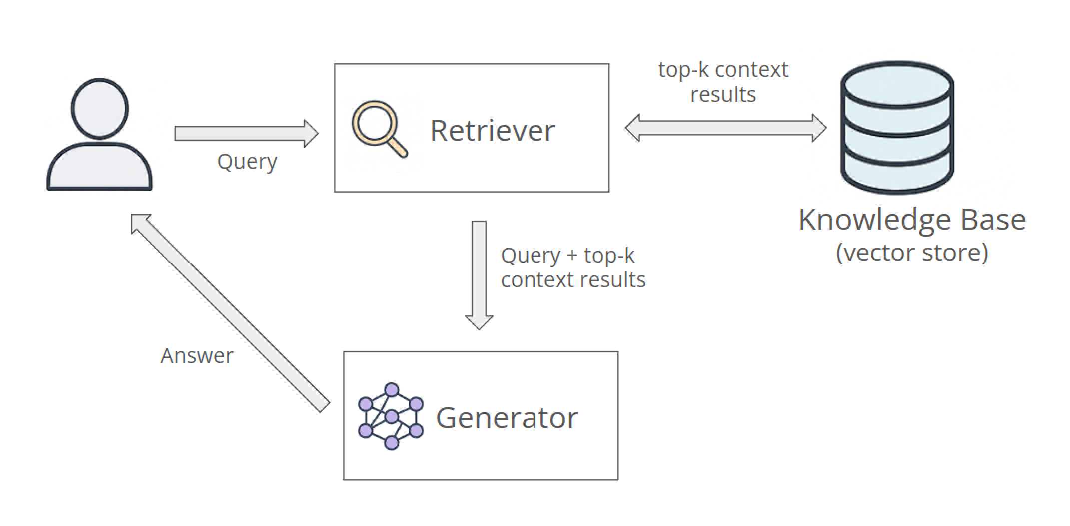 Production RAG system architecture