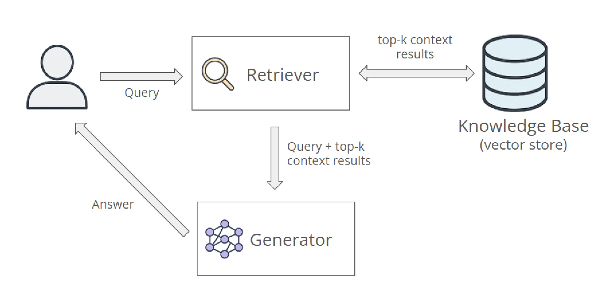 Production RAG system architecture