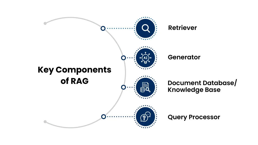 Retriever knowledge base and generator components in RAG