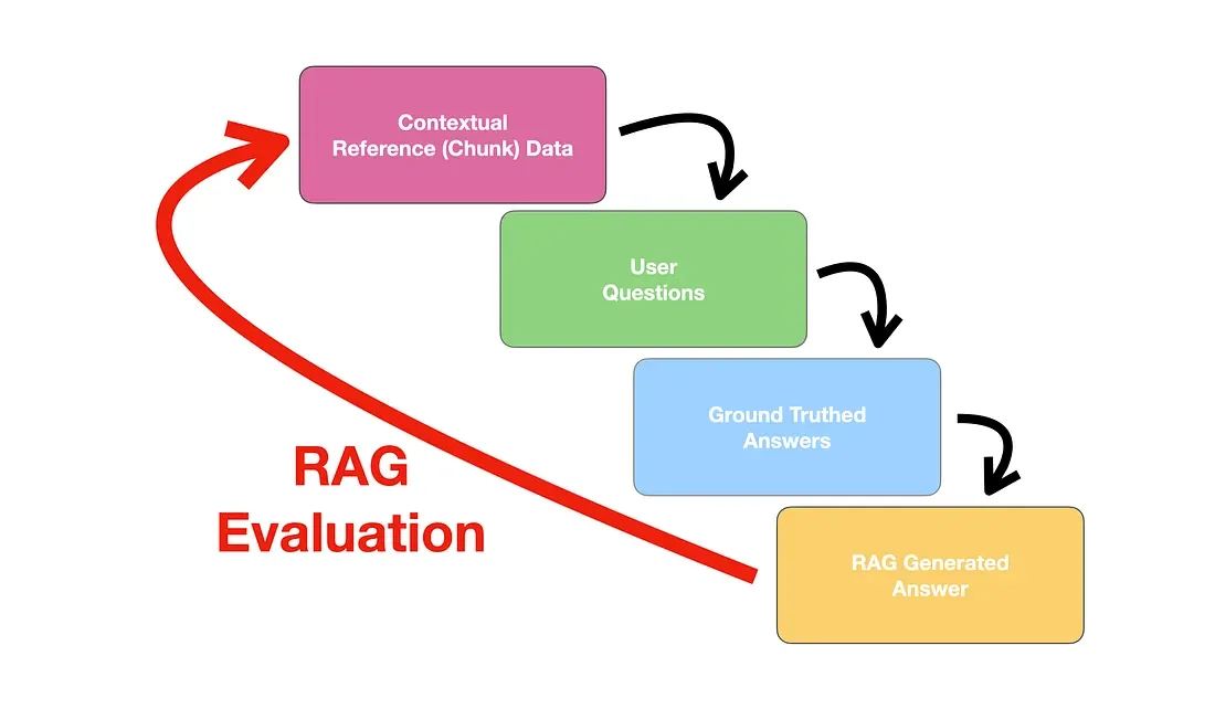 RAG evaluation pipeline and metrics