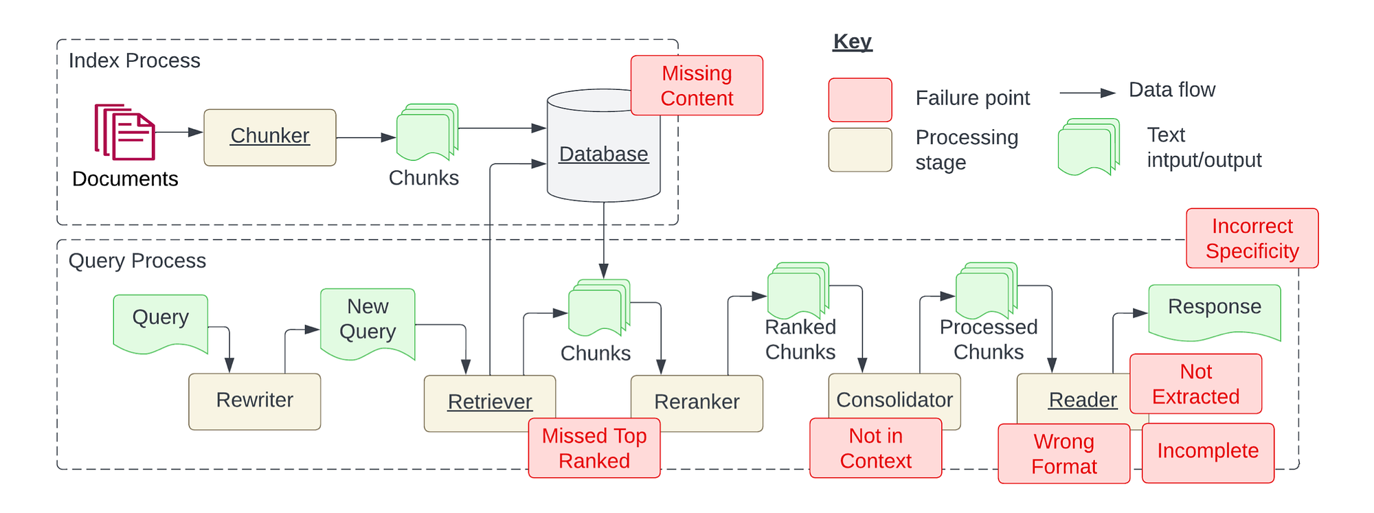 Common RAG failure modes