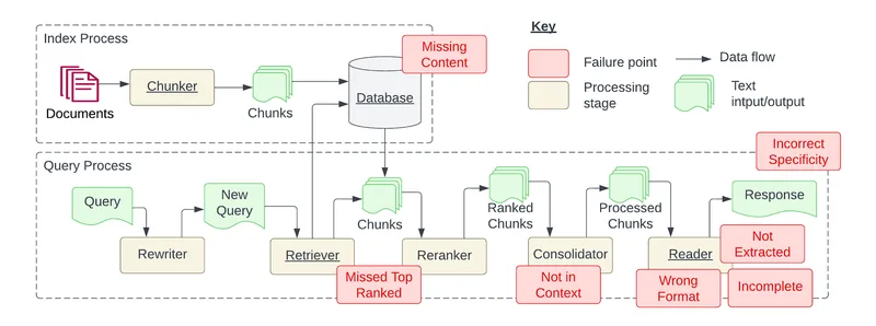 Common RAG failure modes