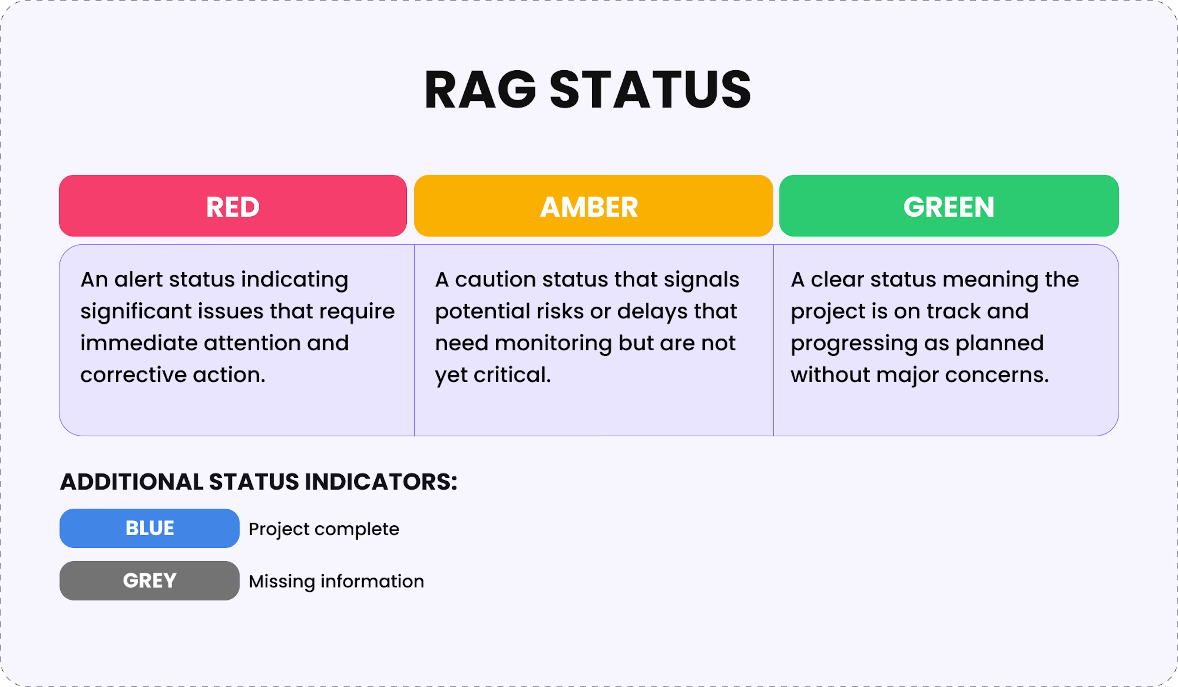 RAG monitoring and feedback loop