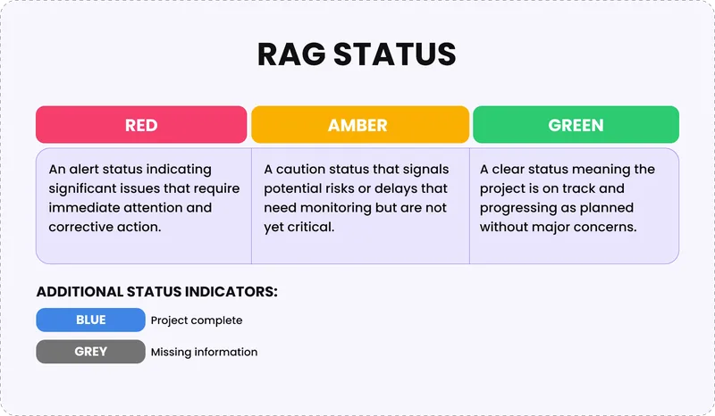 RAG monitoring and feedback loop
