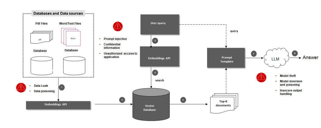 Security and access control in RAG systems