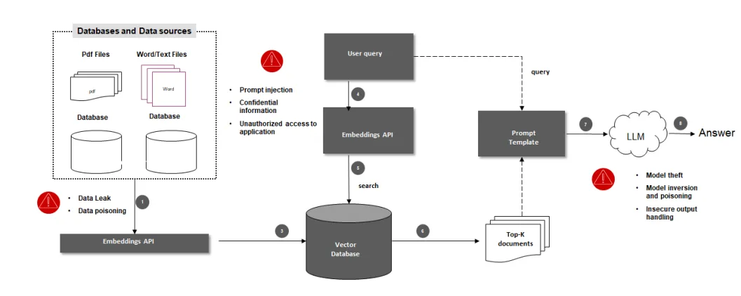 Security and access control in RAG systems