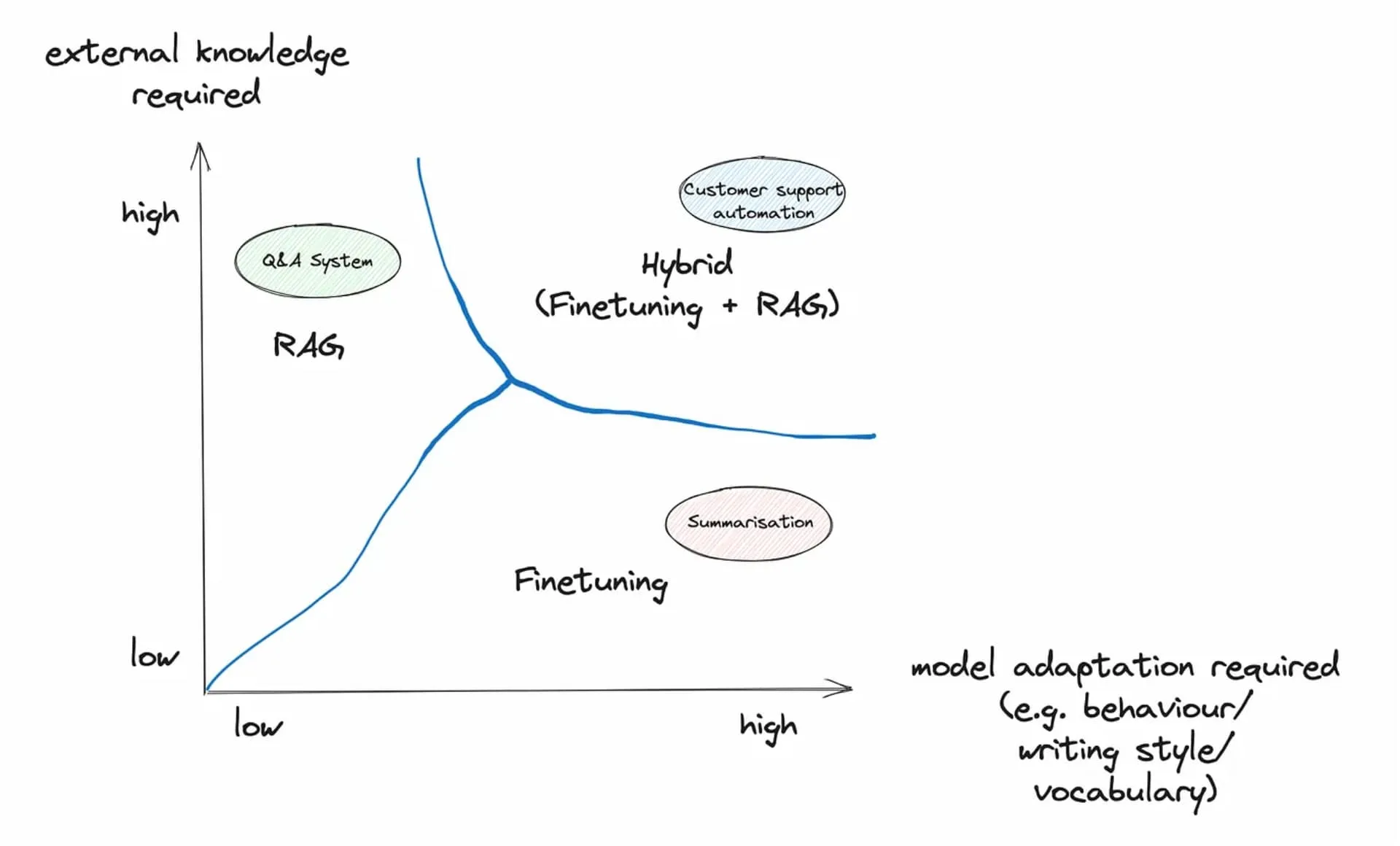 Comparison between RAG and fine tuning