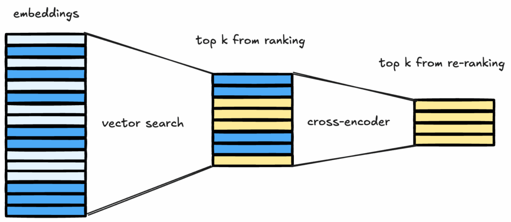 Cross encoder reranking retrieved passages