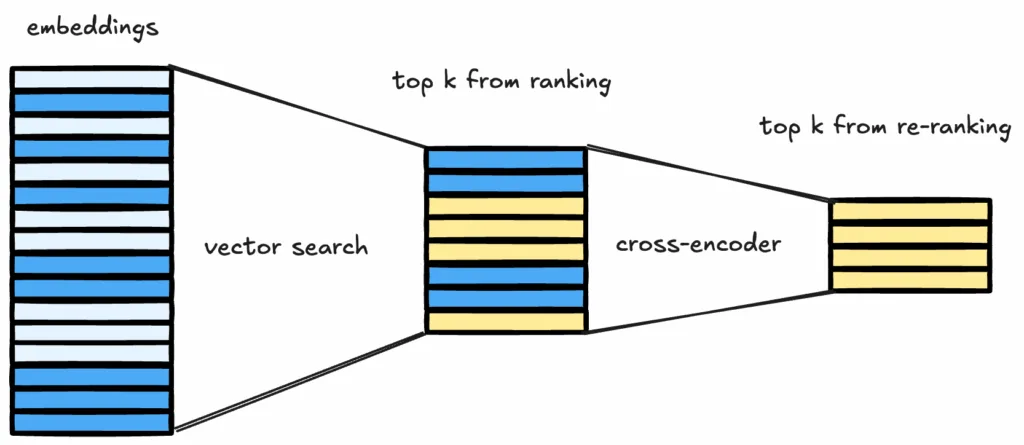 Cross encoder reranking retrieved passages