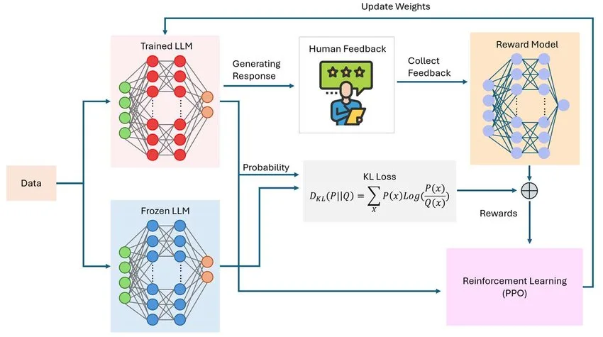 RLHF pipeline diagram