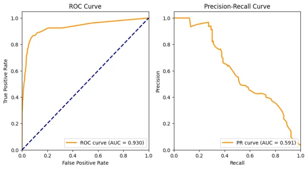 ROC and PR curves