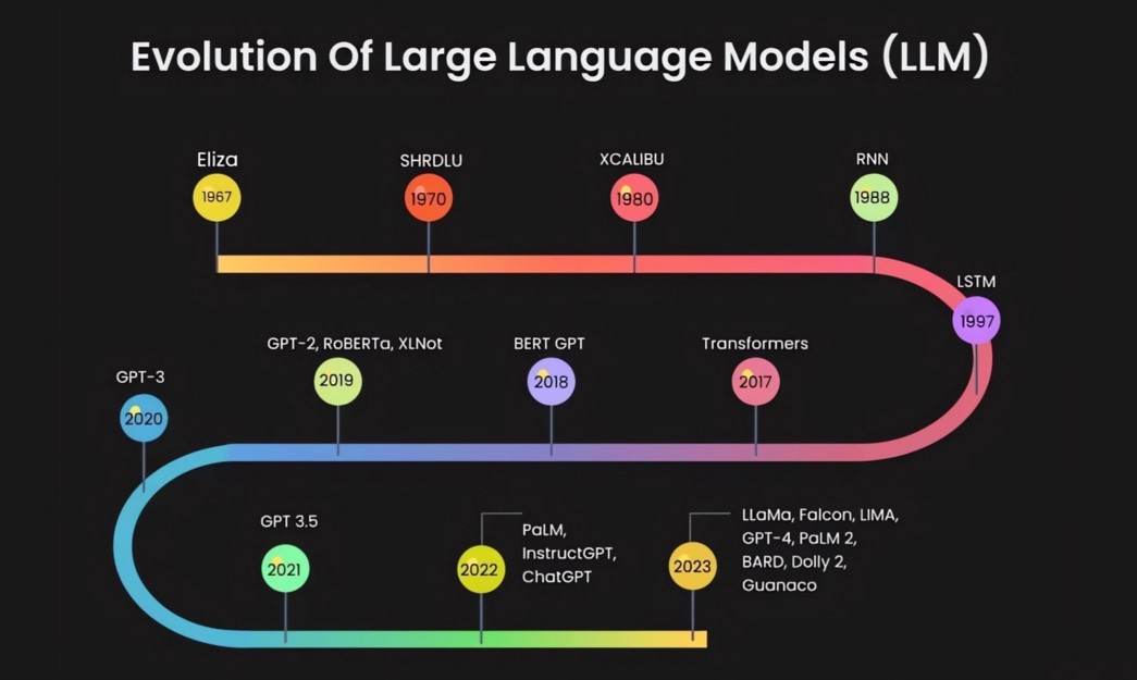 The-Evolution-of-Language-Models